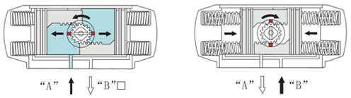 AT型氣動活塞式執(zhí)行機構 ATS單作用執(zhí)行工作原理
